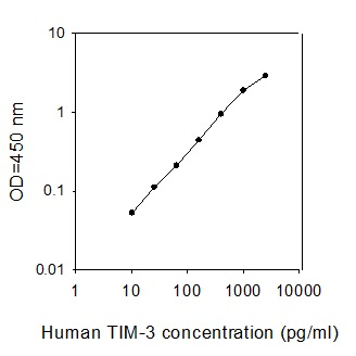 Tim3 Human Human TIM-3 ELISA (ELH-TIM3)_RayBiotech